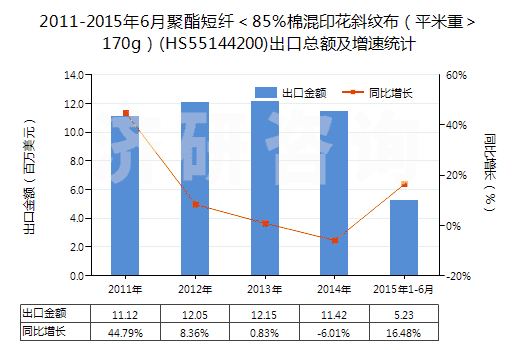 2011-2015年6月聚酯短纖<85%棉混印花斜紋布(平米重>170g)(HS55144200)出口總額及增速統(tǒng)計(jì) 2011-2015年6月聚酯短纖<85%棉混印花斜紋布(平米重>170g)(HS55144200)出口總額及增速統(tǒng)計(jì)